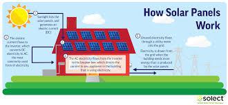 How Solar Works