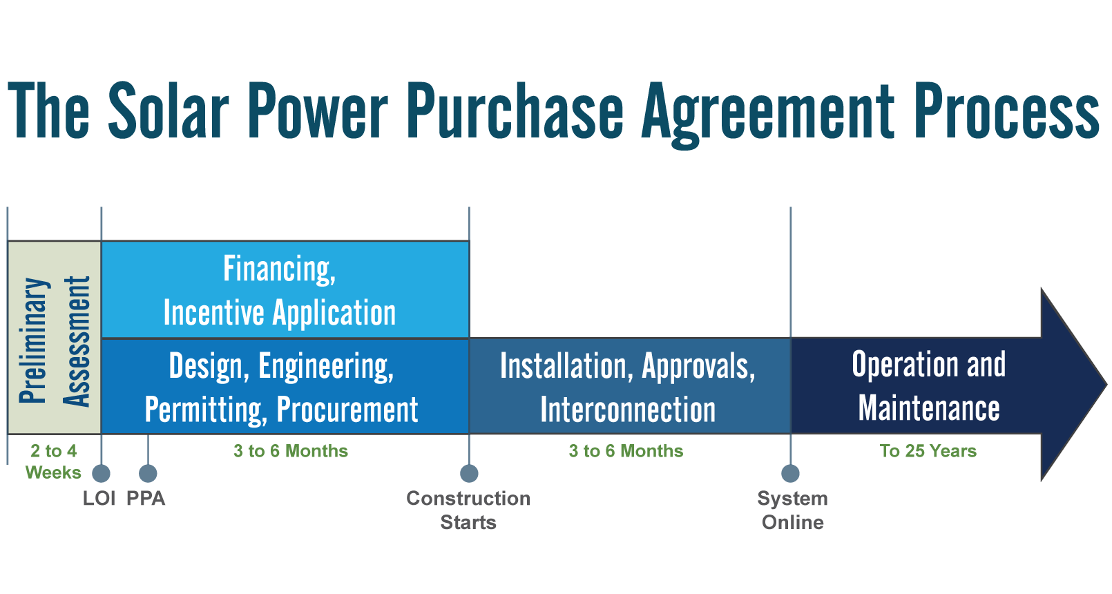 Solar PPA Process