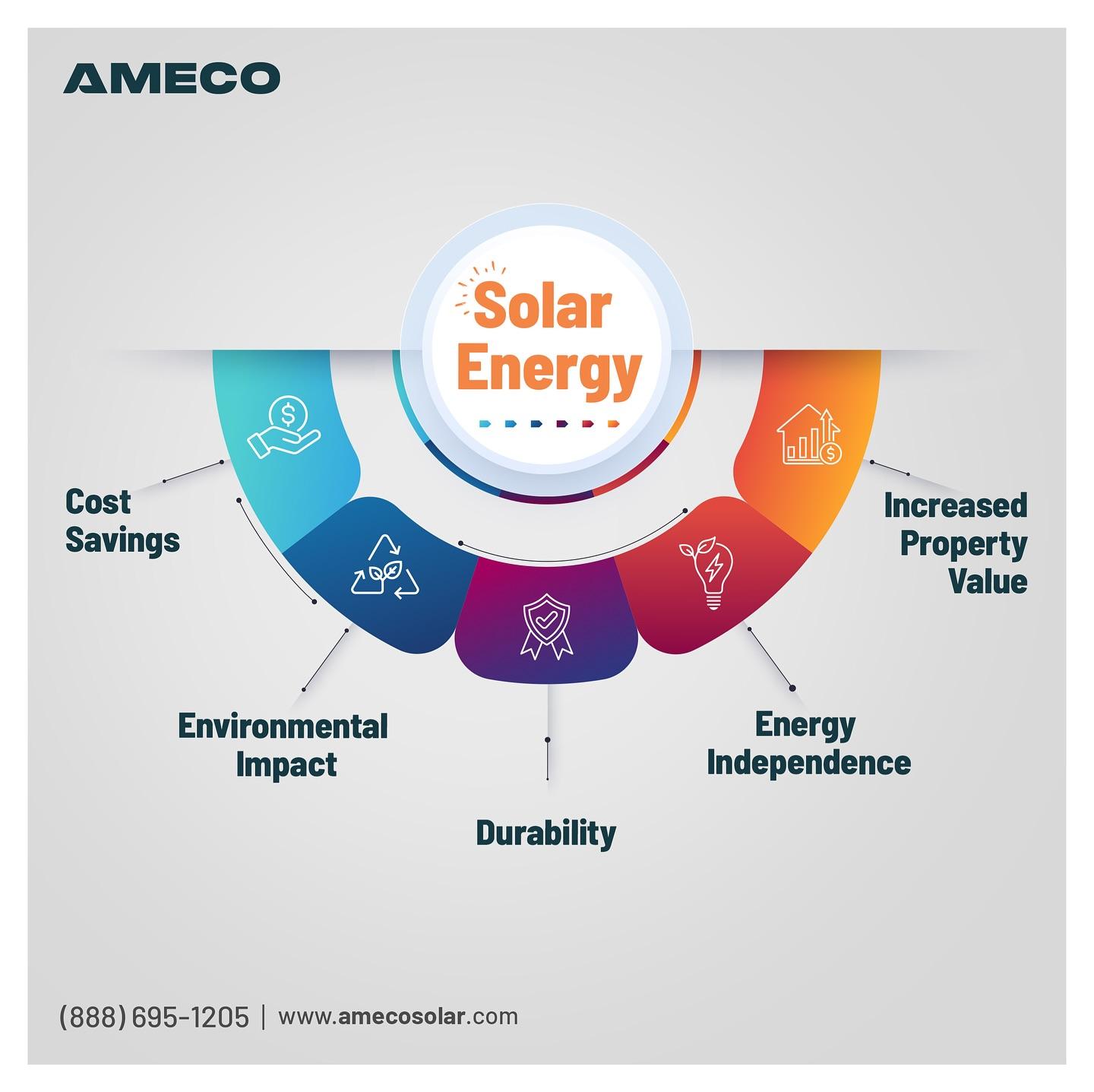Solar energy offers more than just cost savings.